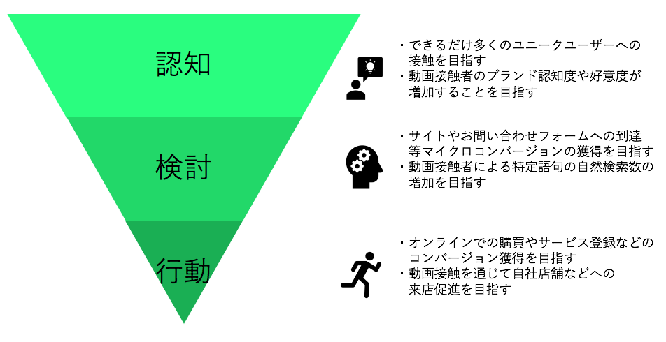 Youtube動画広告の目標設定 長久手市の動画広告ならベストウェイズ